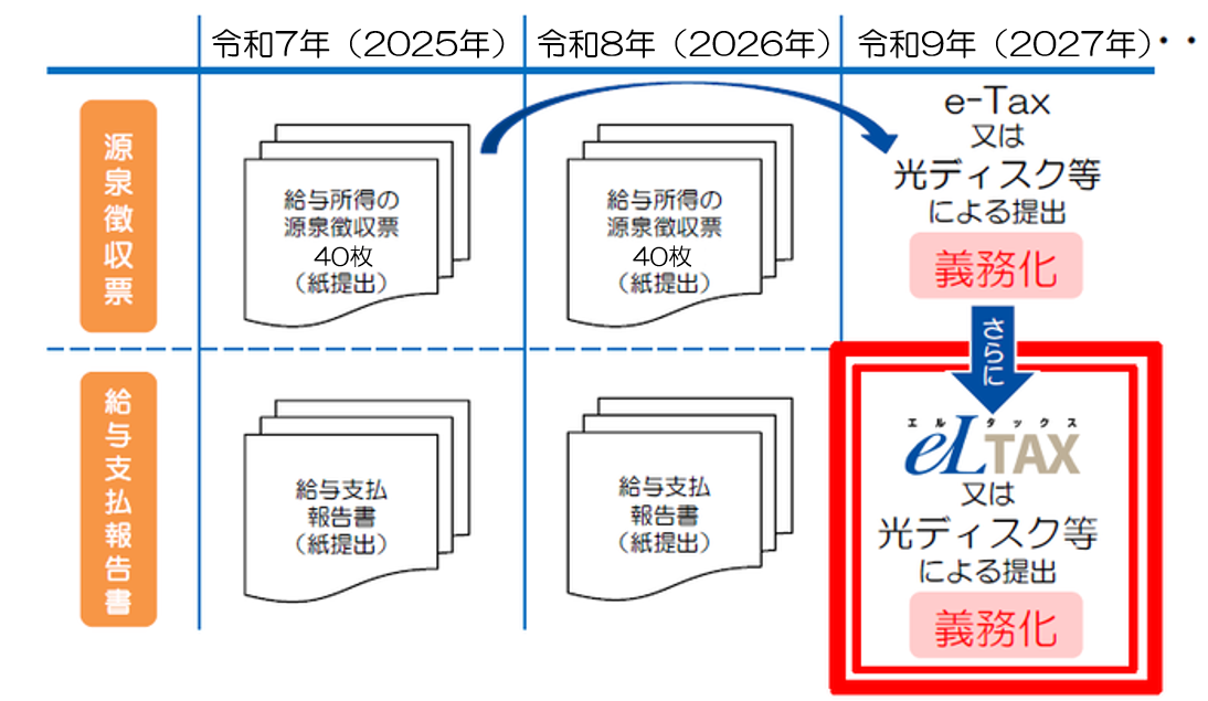イラスト:電子データ提出義務の判定