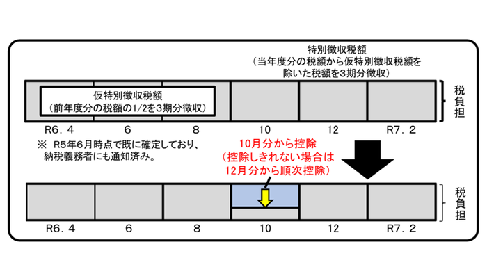写真：年金特別徴収