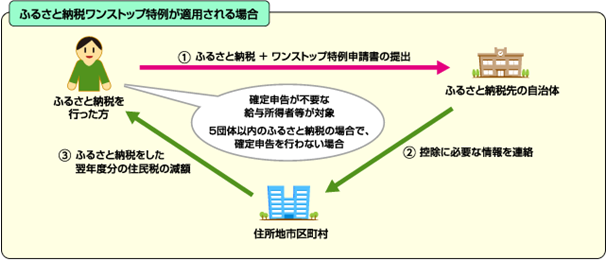 イラスト：ワンストップ特例　適用