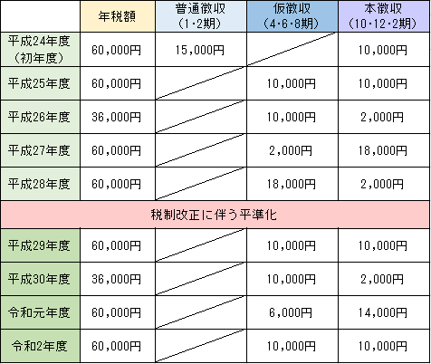 イラスト：税制改正の前後で仮徴収と本徴収の税額が平準化されている例の表