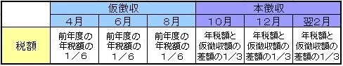 イラスト：2年目以降の徴収方法および時期の表