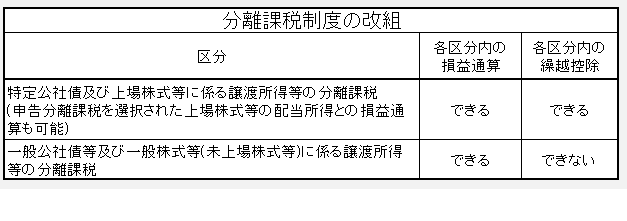 写真：分離課税制度の改組