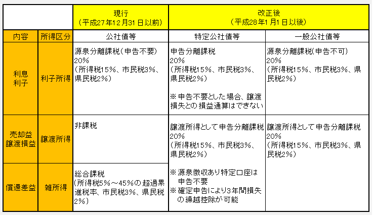 写真：公社債の課税方式の変更