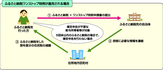 写真：ふるさと納税ワンストップ特例が適用される場合
