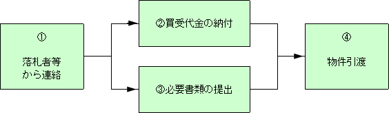 イラスト：落札後の手続の流れ