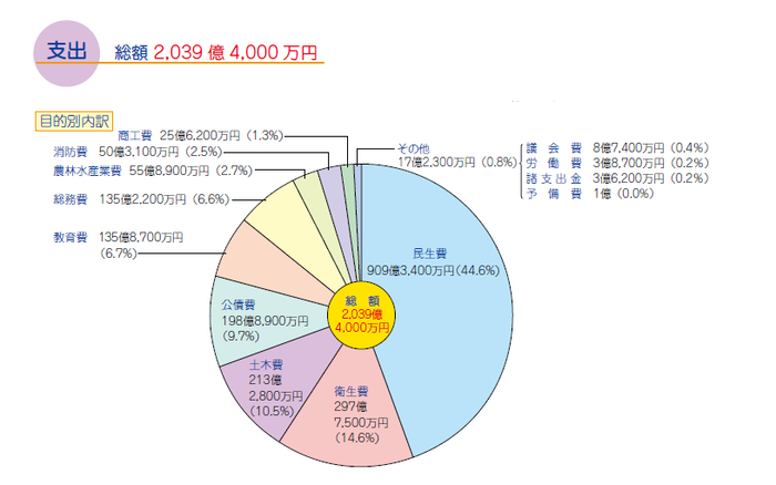 一般会計歳出額の内訳（円グラフ）です。民生費の割合が最も高く、続いて衛生費、土木費、公債費、総務費、教育費、農林水産業費、消防費、商工費、議会費、その他となっています。