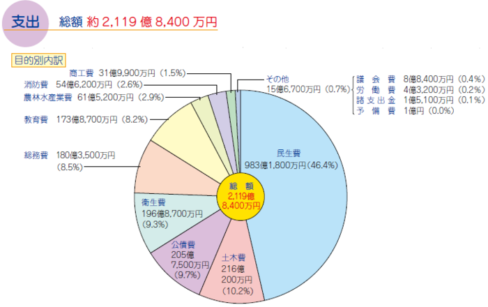 一般会計歳出額の内訳（円グラフ）です。民生費の割合が最も高く、続いて、土木費、公債費、衛生費、総務費、教育費、農林水産業費、消防費、商工費、その他となっています。