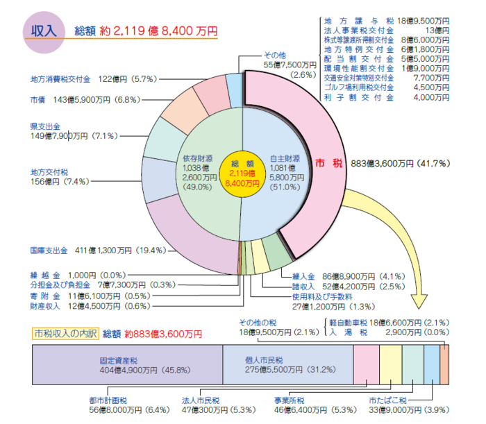 一般会計歳入額の内訳（円グラフ）です。市税が全体の41.7％を占めています。市税収入の内訳（円グラフ）です。固定資産税の割合が最も高く、続いて個人市民税、都市計画税、法人市民税、事業所税、市たばこ税、その他の税となっています。