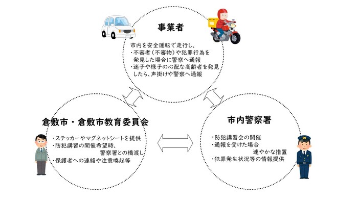 安心パトロール事業相関図