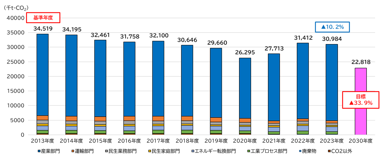 グラフ：倉敷市の温室効果ガス排出量の推移