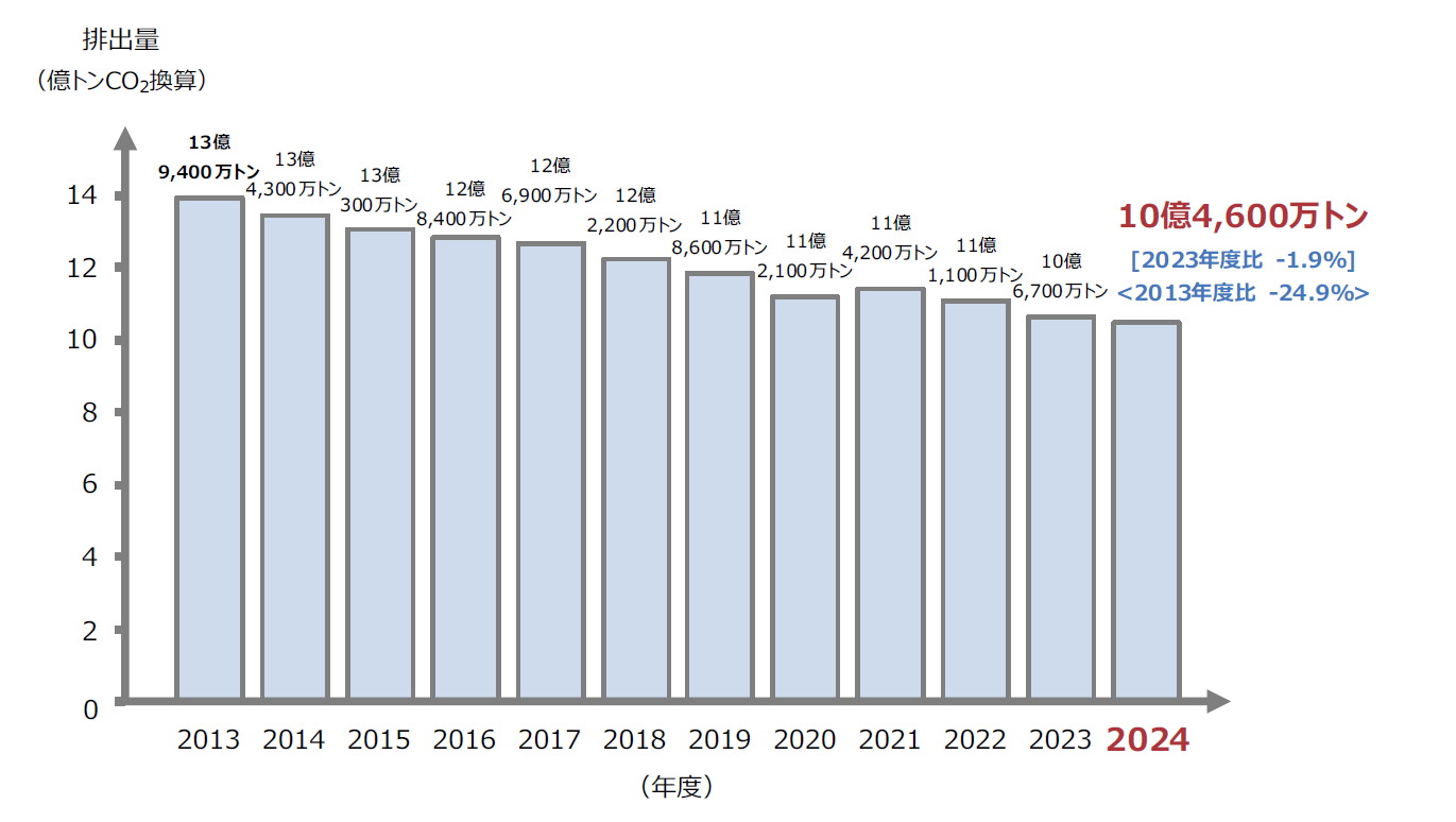 2024年度の温室効果ガスの総排出量は10億4,600万トン（CO2換算）で、減少傾向にあります。前年度（2023年度）比で1.9%減少、2013年度比では24.9%減少しました。