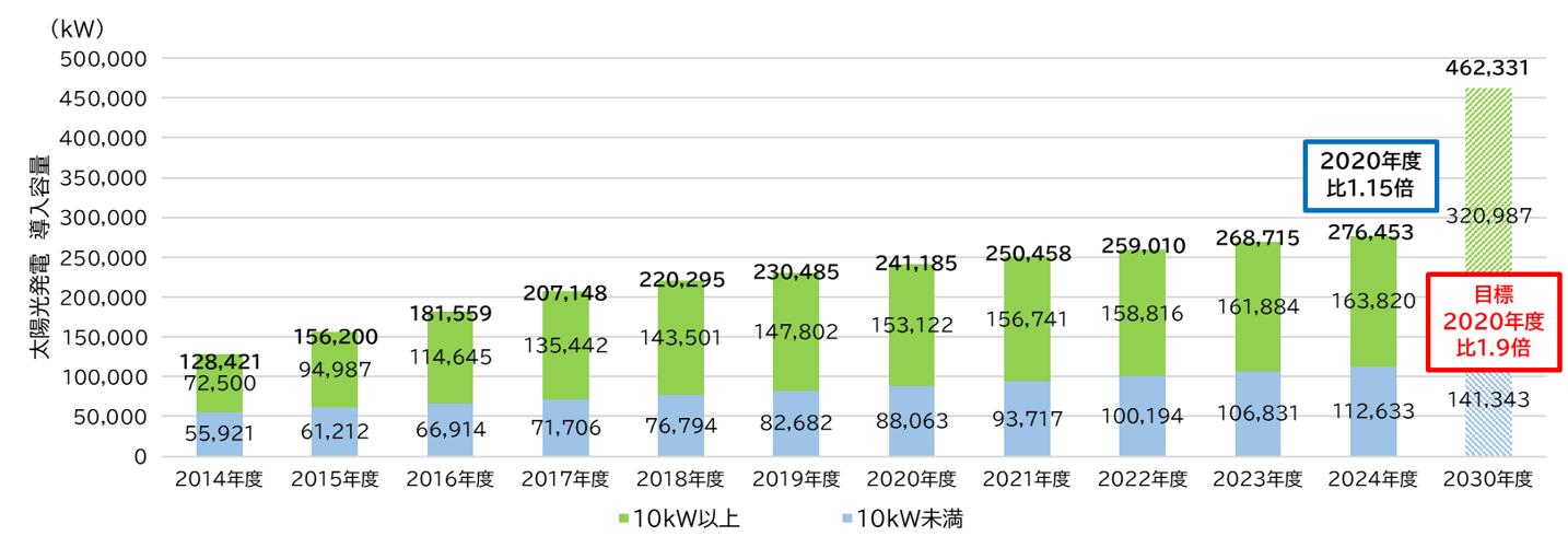 グラフ：倉敷市の太陽光発電導入量の推移