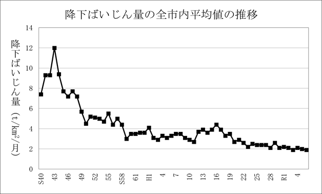 グラフ画像:降下ばいじん量の全市平均値の推移