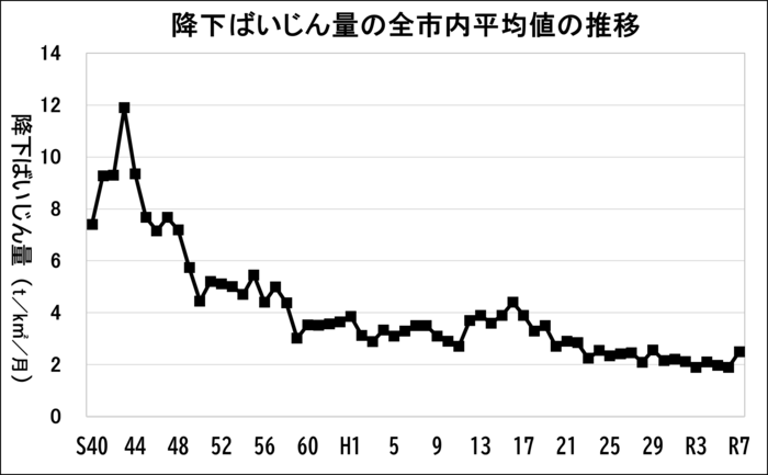 グラフ画像：降下ばいじん量の全市平均値の推移