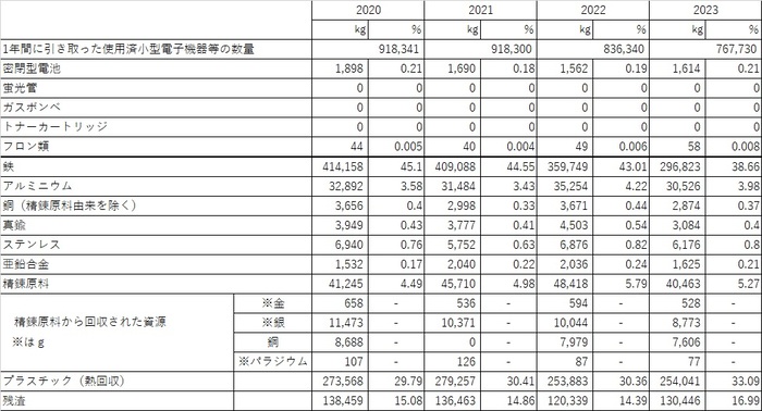 表：1年間に引渡した使用済小型電子機器等の資源化の割合（年度別）