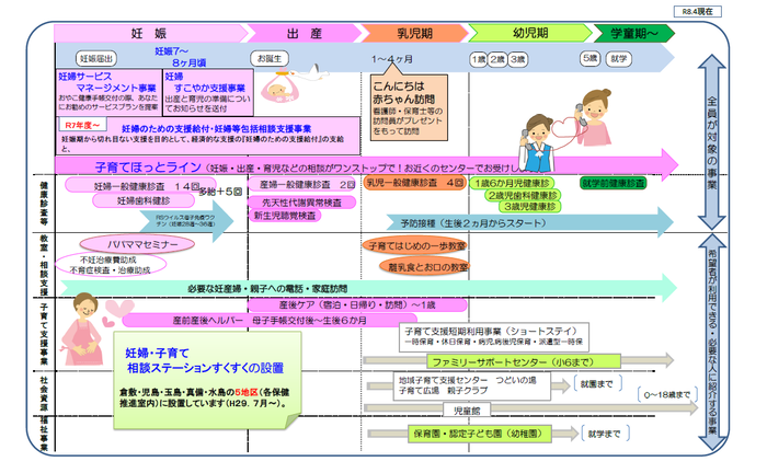 イラスト：切れ目ない母子支援体制図