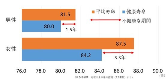 グラフ:健康寿命
