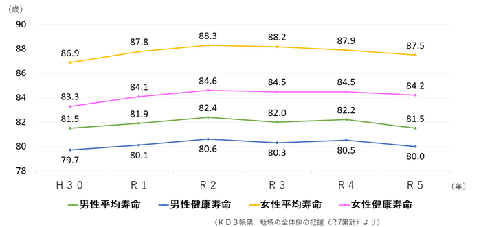 グラフ:健康寿命経年