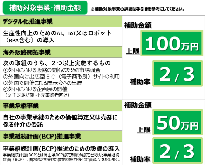 補助対象事業、補助金額、補助率について