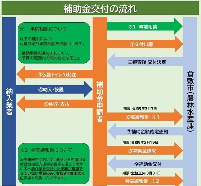 補助金交付の流れ