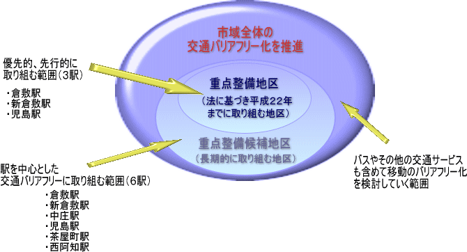 イラスト：市域全体の交通バリアフリー化を推進