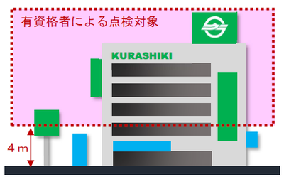 イラスト：有資格者による点検対象