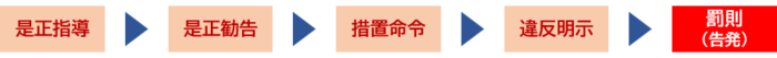 不適合広告物への対応