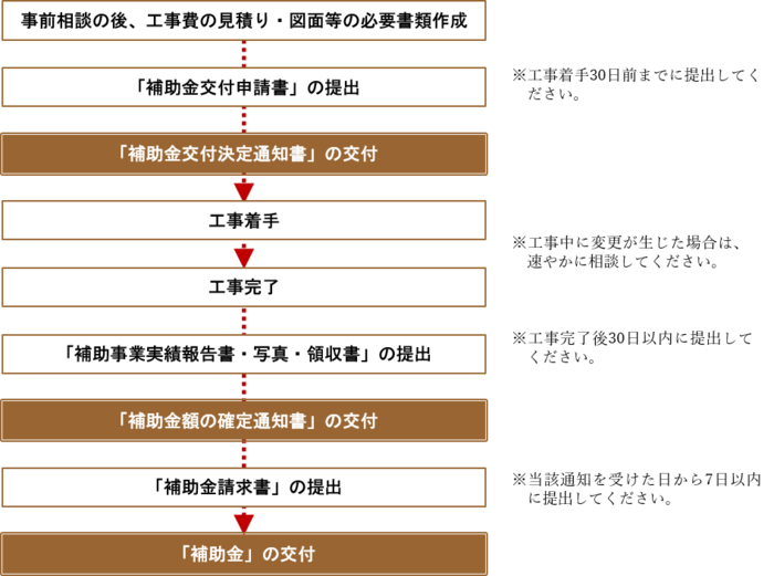 支援制度の手続きフロー