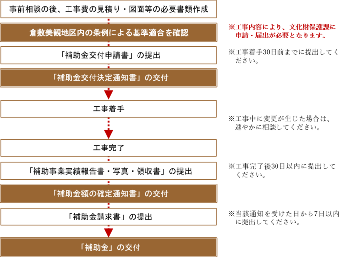 イラスト：支援制度の手続きフロー