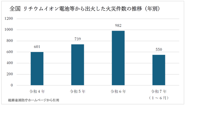 リチウムイオン電池火災全国件数