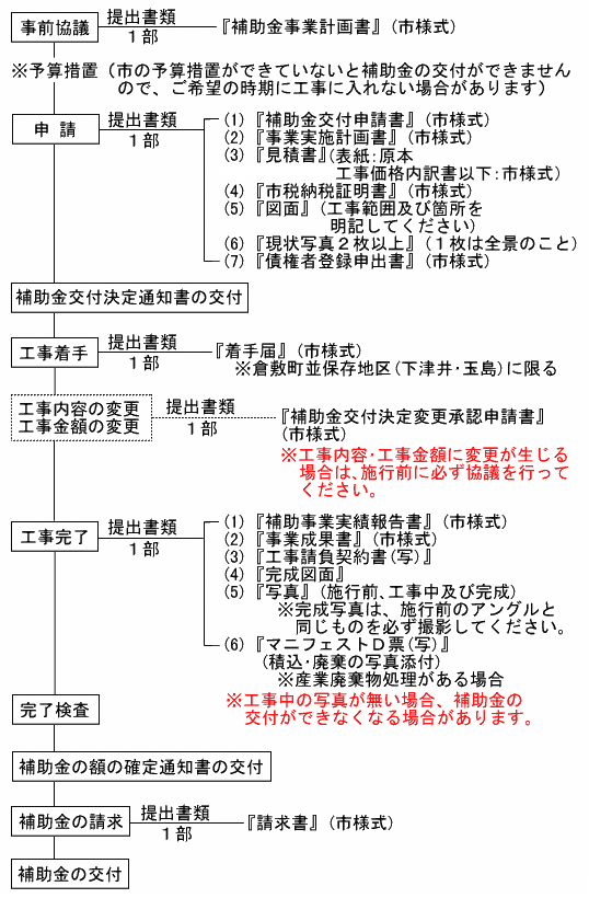 補助金申請の流れ