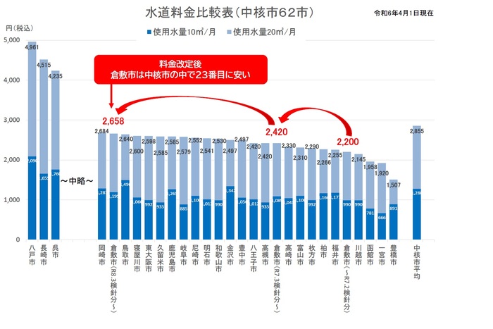 グラフ：都市別水道料金比較表（中核市）