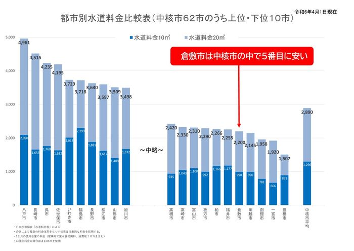 グラフ：都市別水道料金比較表（中核市）