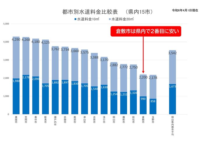 グラフ：都市別水道料金比較表(県内15市）