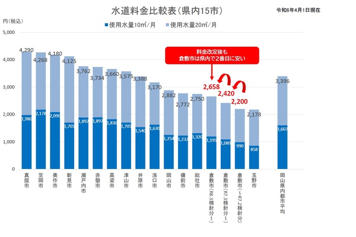 グラフ：都市別水道料金比較表(県内15市）