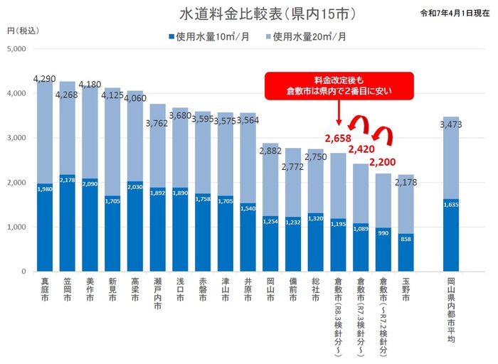 グラフ：都市別水道料金比較表(県内15市）