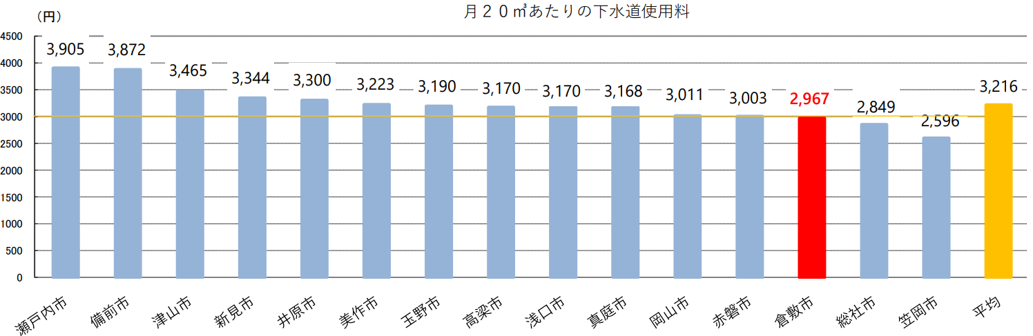 グラフ:県内他市との使用料比較表