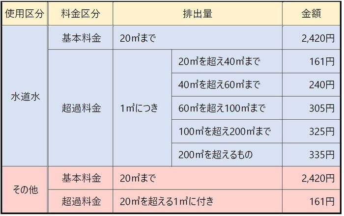イラスト：農業集落排水処理施設使用料単価表