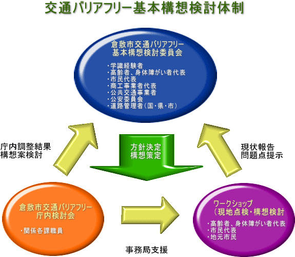 イラスト：交通バリアフリー基本構想検討体制