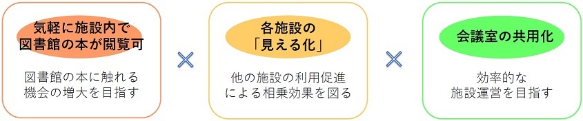 図表：気軽に施設内で図書館の本が閲覧可×各施設の「見える化」×会議室の共用化