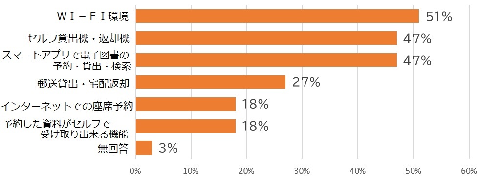 棒グラフ：WI‐FI環境　51％、セルフ貸出機・返却機　47％、スマートアプリで電子図書の予約・貸出・検索　47％