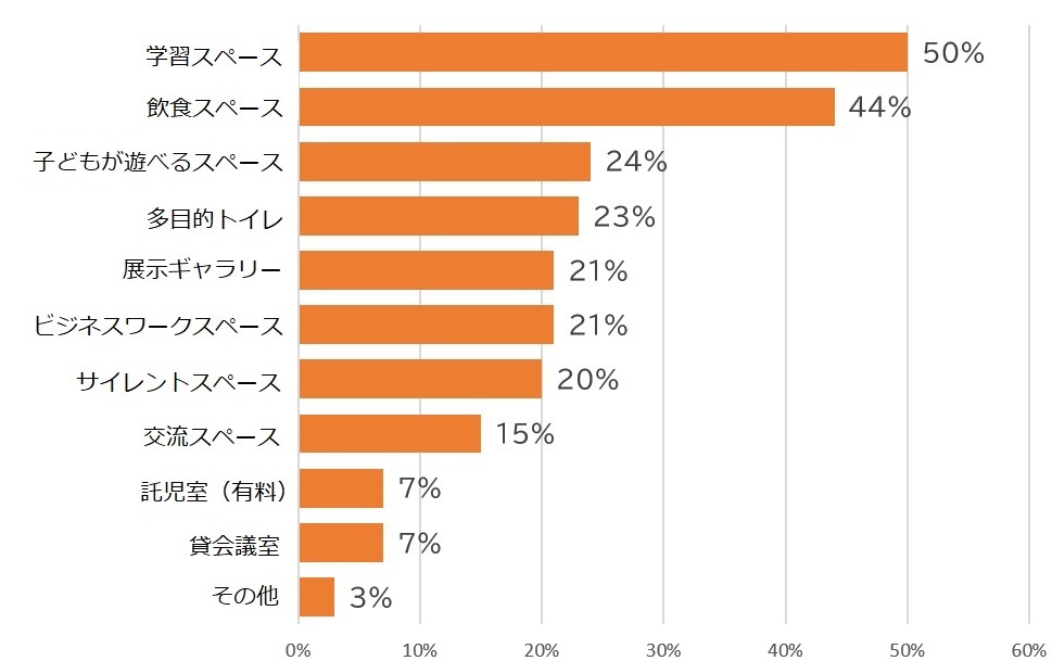 棒グラフ：学習スペース　50％、飲食スペース　44％、子どもが遊べるスペース　24％