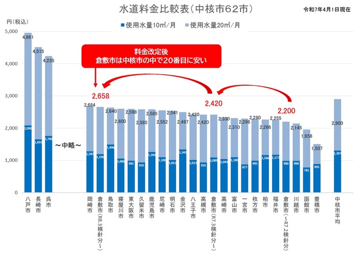 中核市62市比較グラフ