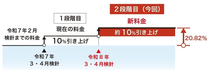 イラスト:料金改定のイメージ
