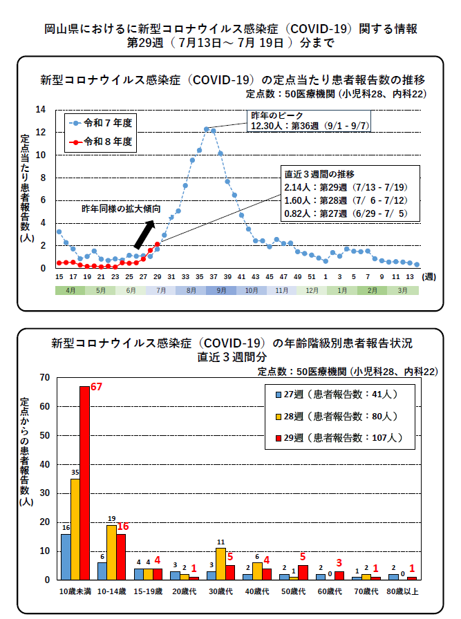 岡山県におけるに新型コロナウイルス感染症（COVID-19）関する情報 第29週（ 7月13日～ 7月 19日 ）分まで