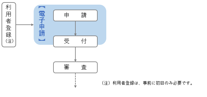 電子申請の範囲
