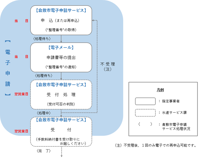 電子申請の流れ