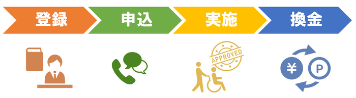 申請の流れを説明した画像。下記リンクから説明を確認できます。