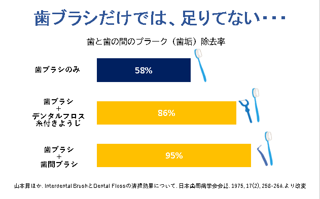 歯ブラシだけでは歯垢が取り切れないことを示したグラフ