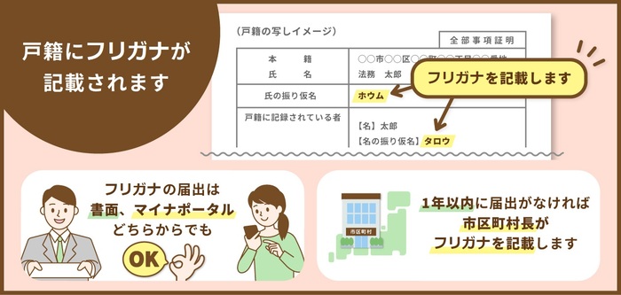 振り仮名制度の説明画像：戸籍にフリガナが記載されます。